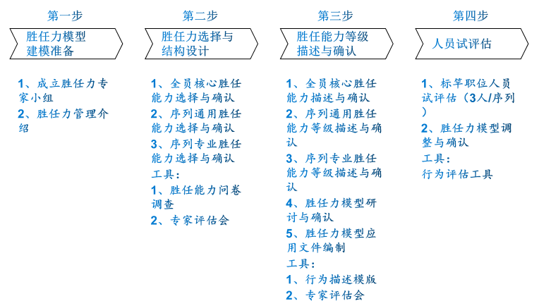 某集團儲備幹部勝任力管理(lǐ)與人(rén)才發展案例