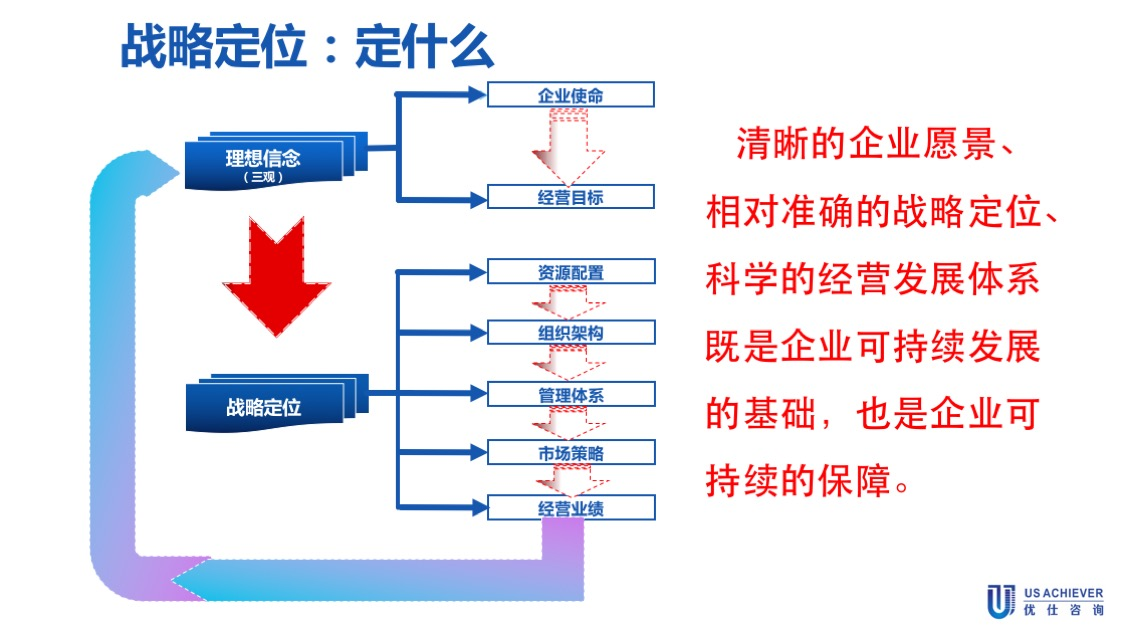 戰略定位咨詢案例