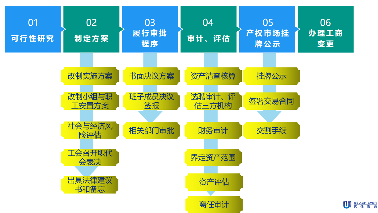 某國(guó)有(yǒu)控股企業(yè)改制(zhì)與股權變更