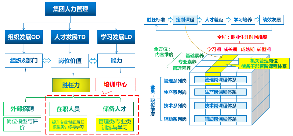 某集團儲備幹部勝任力管理(lǐ)與人(rén)才發展案例