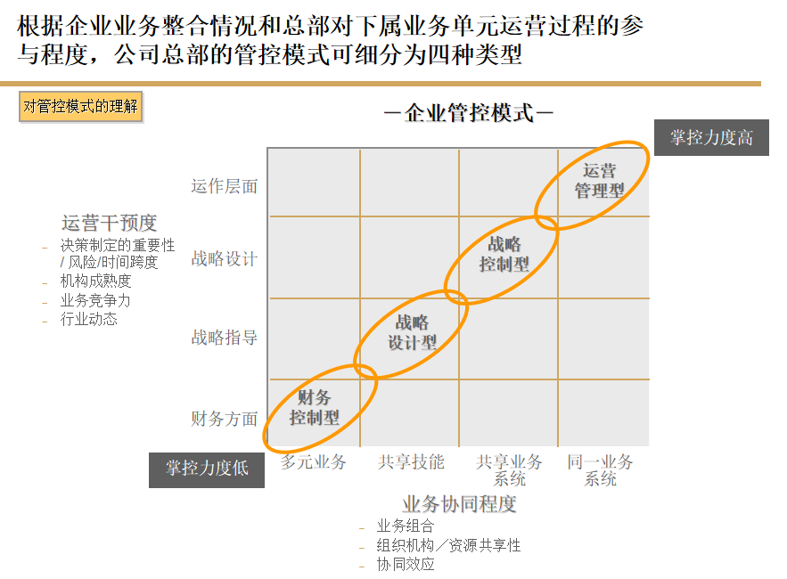 集團管控模式