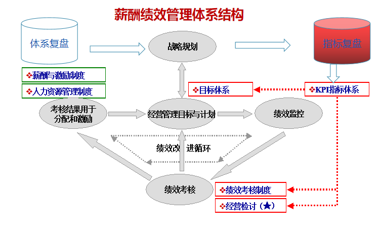 組織診斷、人(rén)力體(tǐ)系、流程案例