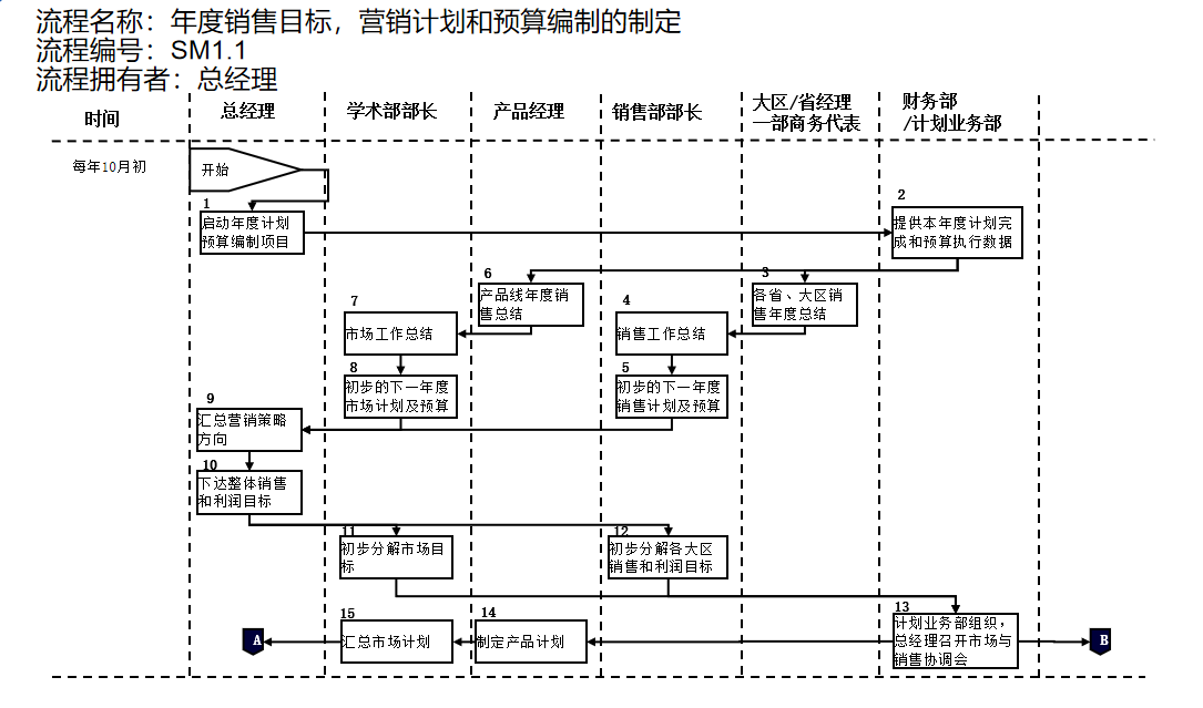 集團管控模式