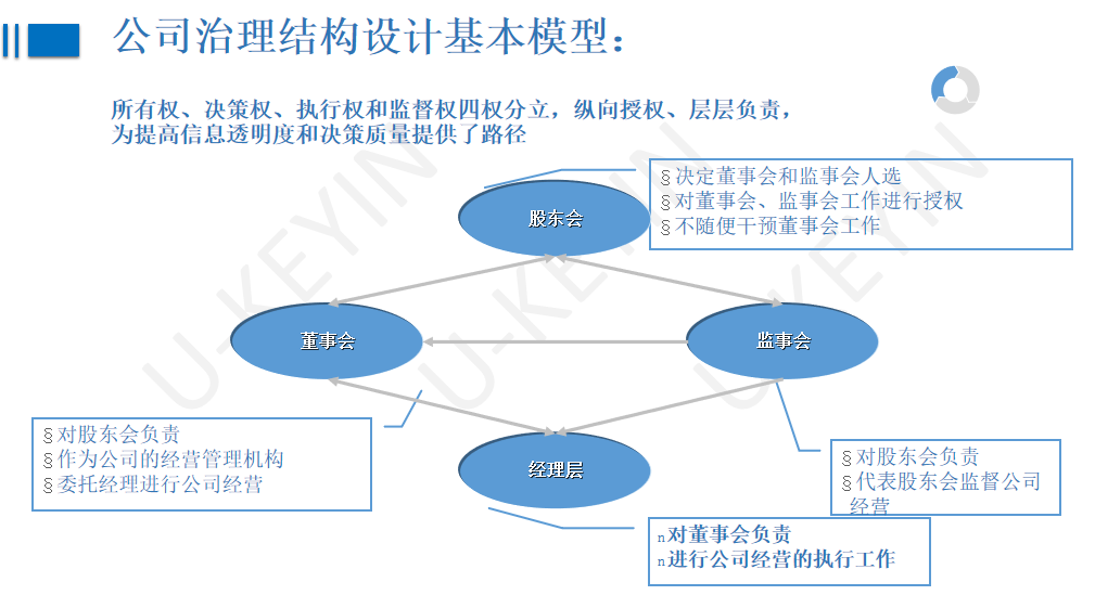 集團管控模式