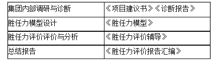 某集團儲備幹部勝任力管理(lǐ)與人(rén)才發展案例