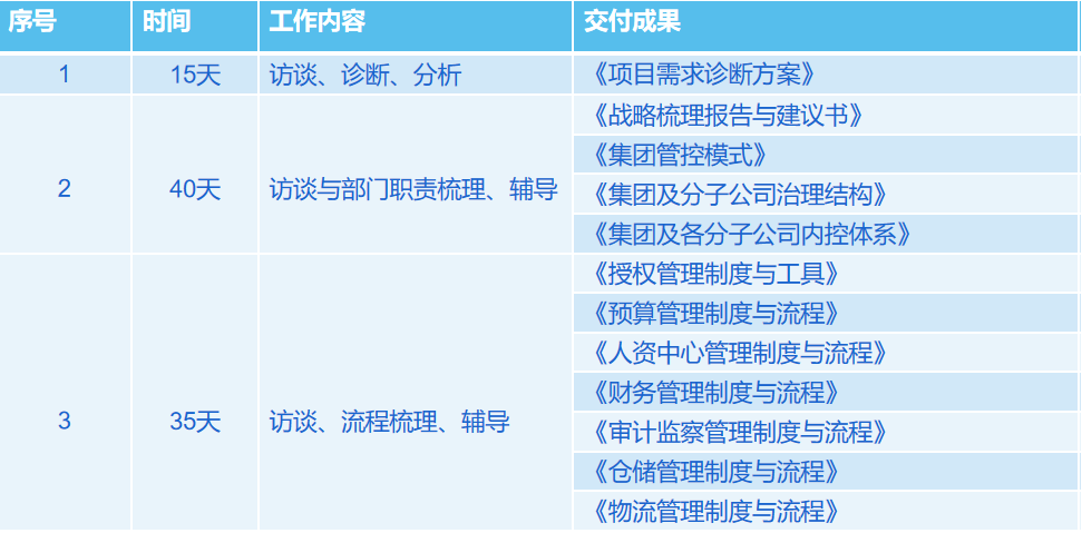 集團管控模式