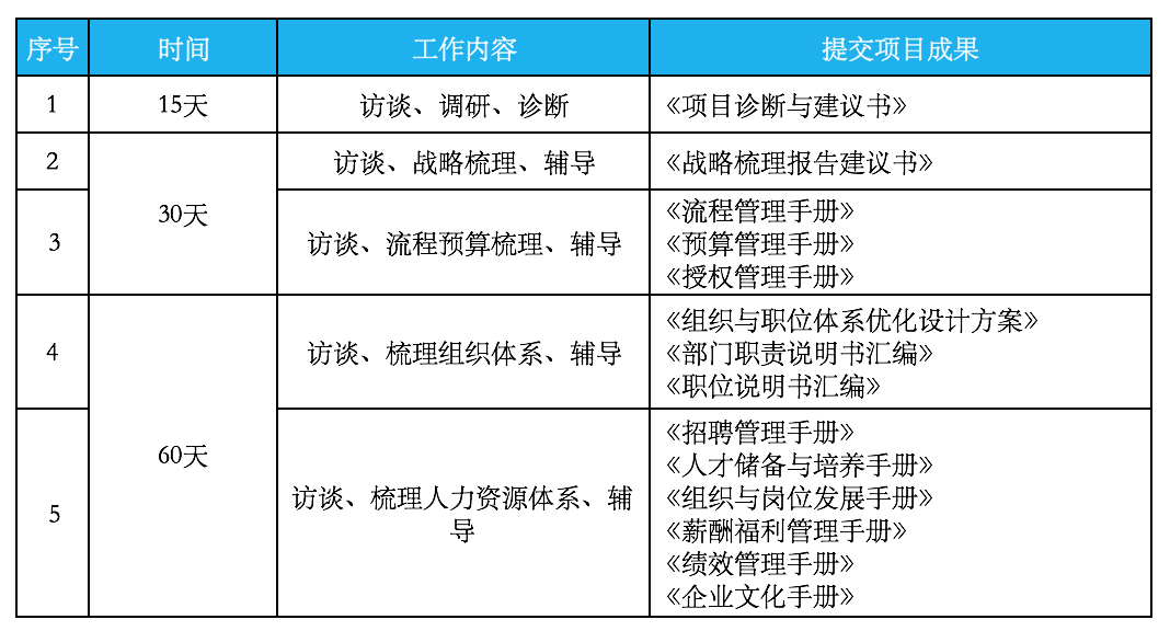 戰略定位咨詢案例