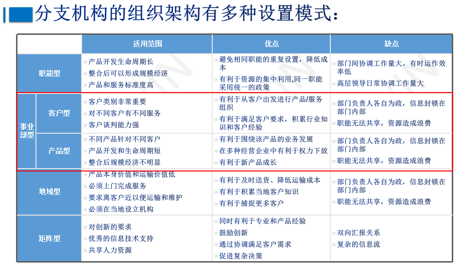 集團管控模式